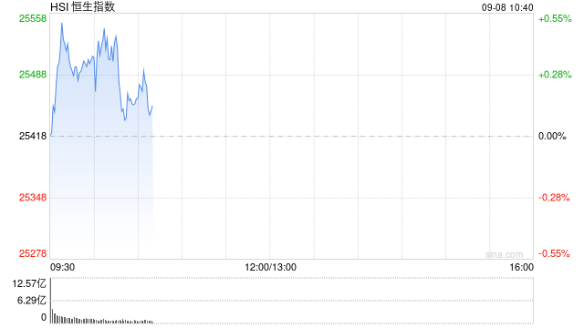 快讯：恒指高开0.09% 科指涨0.11% 光伏太阳能股走强 内房股普涨 碧桂园涨超14%-第1张图片-悦刻网上商城官方网站-正品优惠，尽在悦刻官方网站