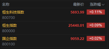 快讯：恒指高开0.09% 科指涨0.11% 光伏太阳能股走强 内房股普涨 碧桂园涨超14%-第3张图片-悦刻网上商城官方网站-正品优惠，尽在悦刻官方网站